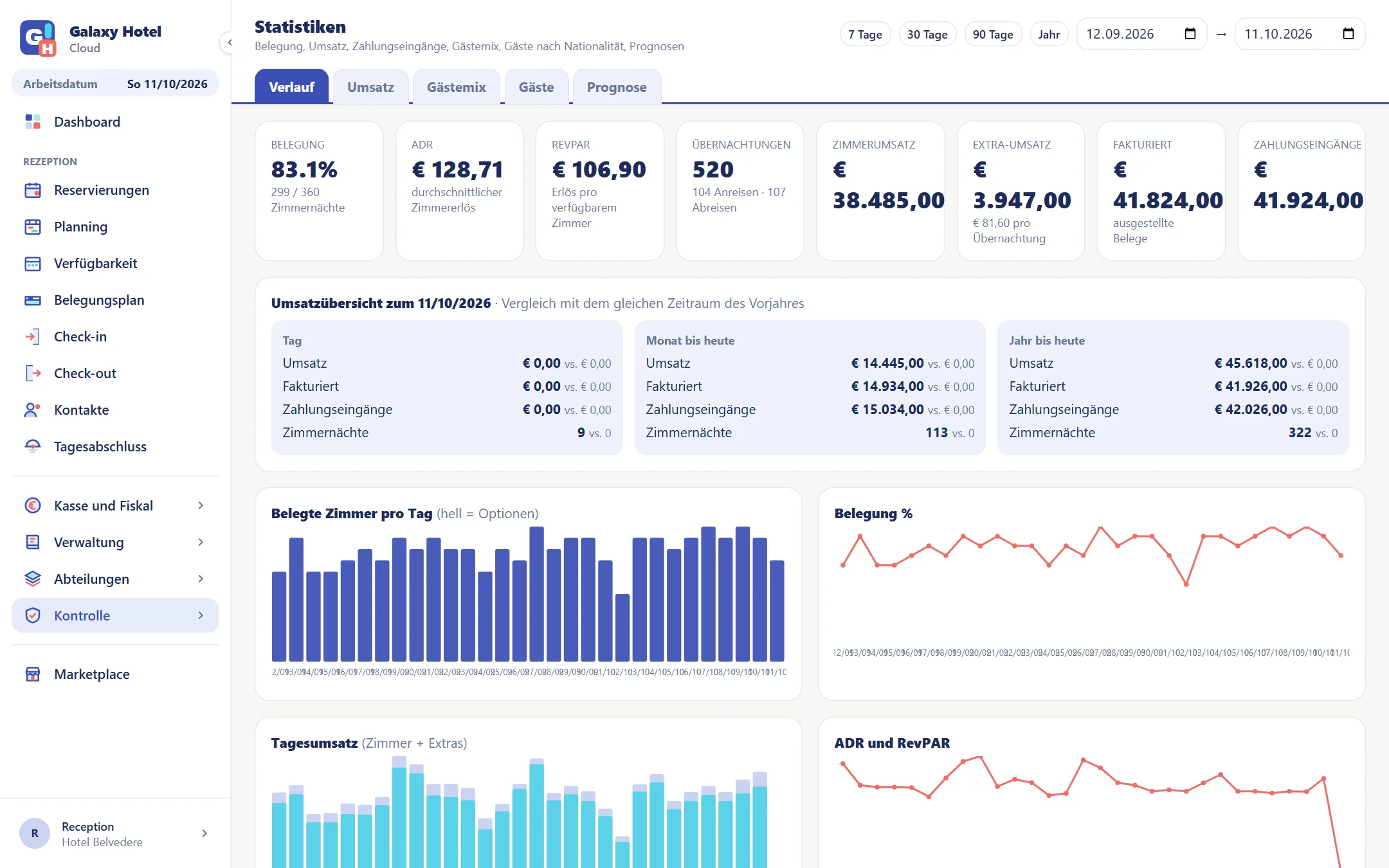 Statistiken mit Belegung, ADR, RevPAR, Umsatz und dem Diagramm der belegten Zimmer Tag für Tag