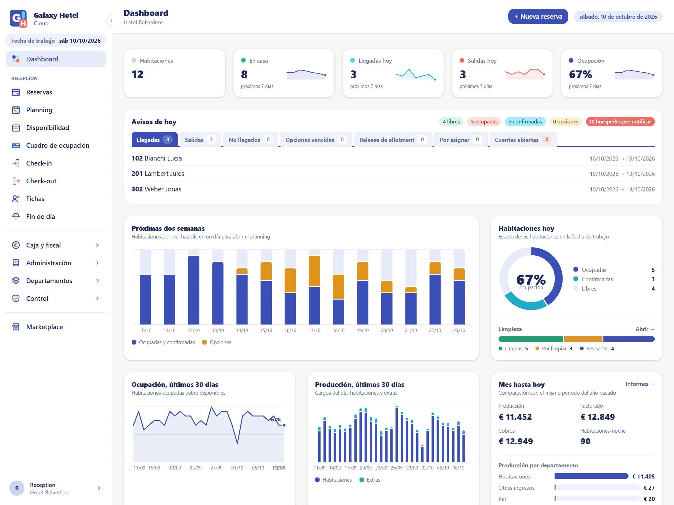 Dashboard con las llegadas y salidas de hoy, la ocupación de las próximas dos semanas y la producción del mes