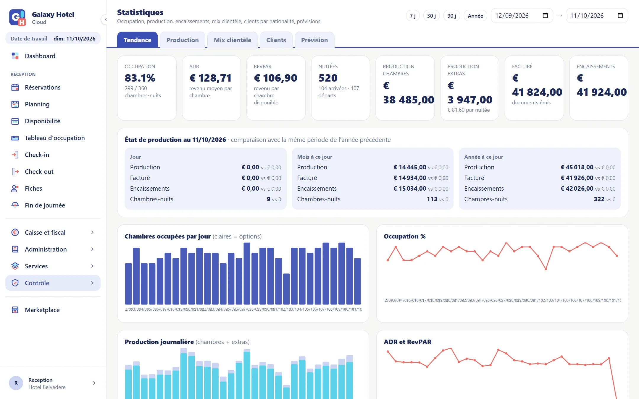 Statistiques avec occupation, ADR, RevPAR, production et le graphique des chambres occupées jour par jour