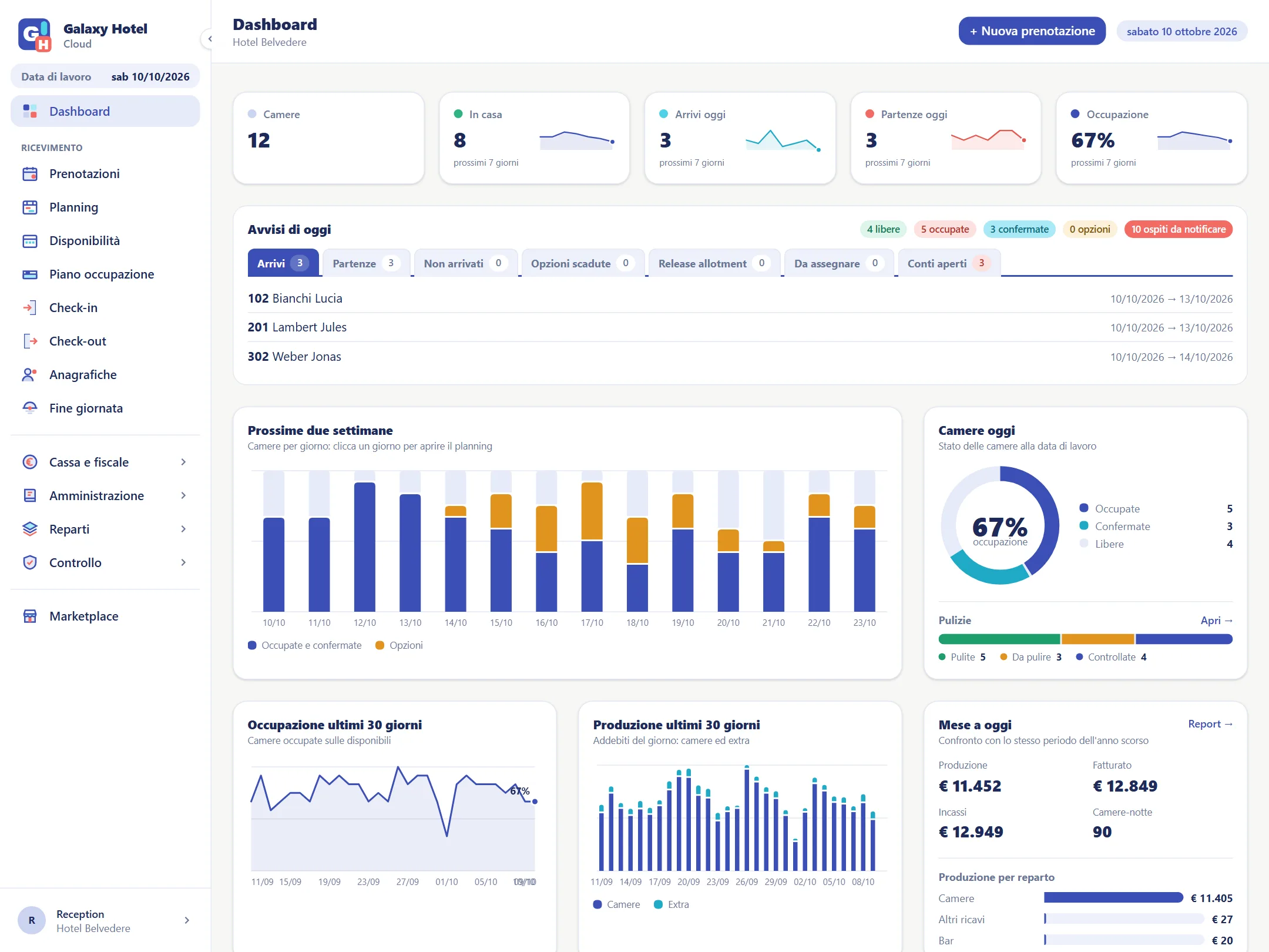 Dashboard con arrivi e partenze di oggi, occupazione delle prossime due settimane e produzione del mese