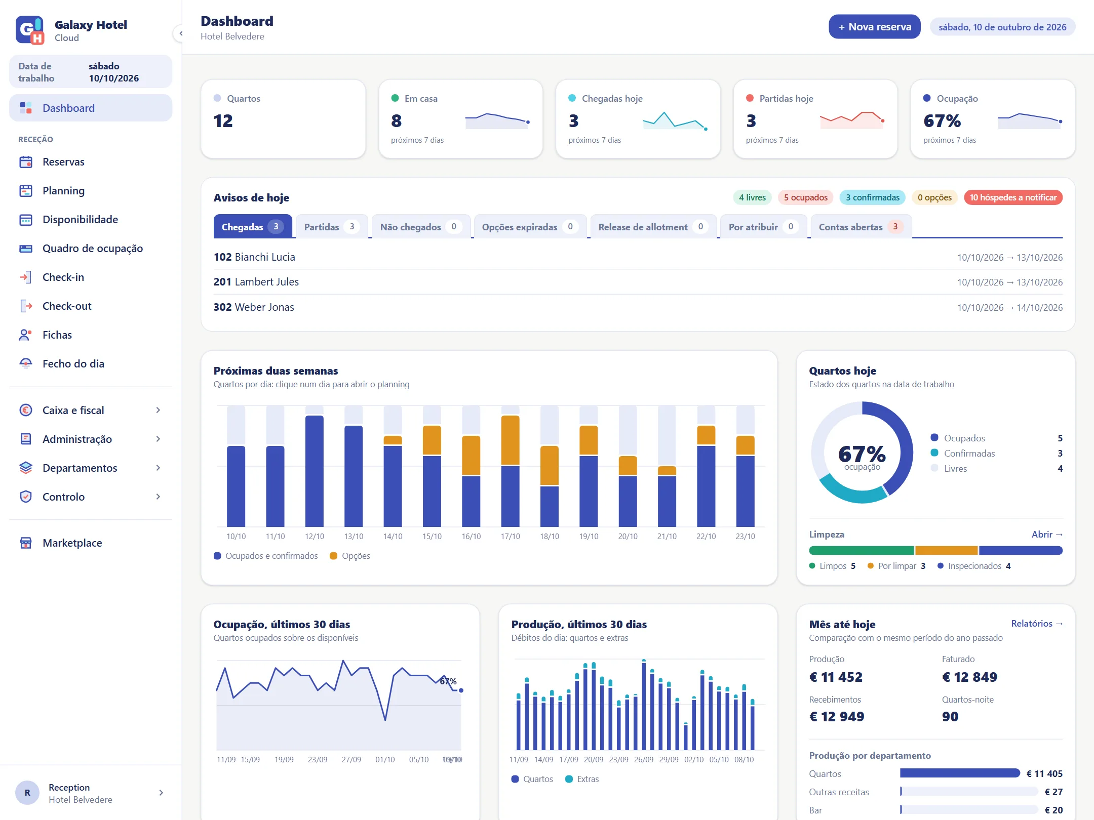 Dashboard com as chegadas e partidas de hoje, a ocupação das próximas duas semanas e a produção do mês